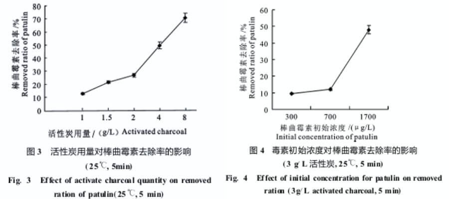 L'influence du dosage du charbon actif sur la patuline