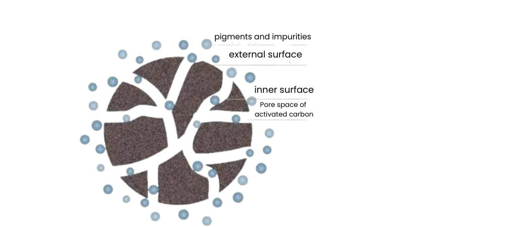 Principe de l'adsorption sur charbon actif