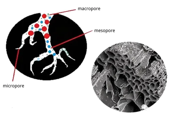 Activated carbon adsorption principle