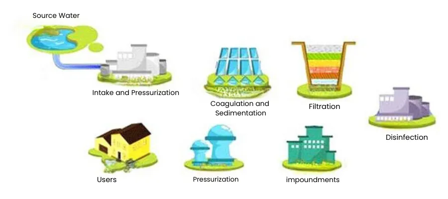 Drinking Water Purification Process