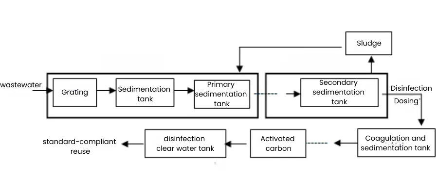 Industrial wastewater treatment process