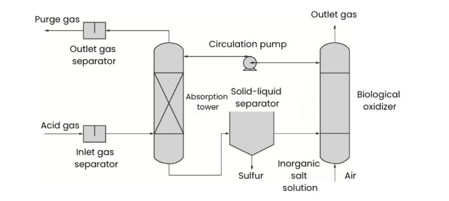 Natural Gas Desulfurization Process